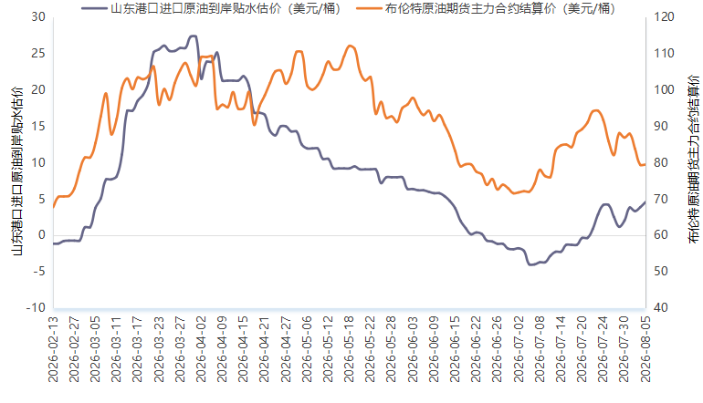 最新报告：8月5日山东港口原油价格指数小幅上扬0.26%_激石外汇官网